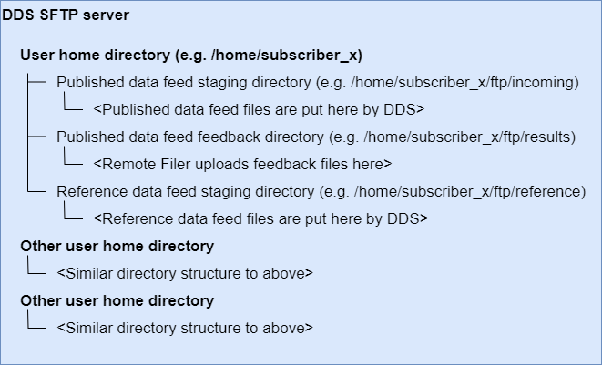Example SFTP user home directory structure