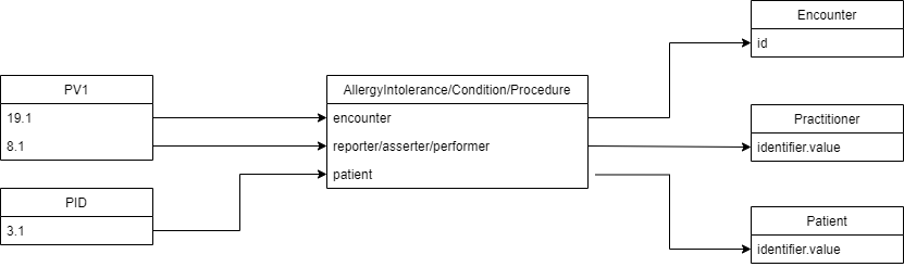 Hl7 to fhir allergy-condition-procedure2.png