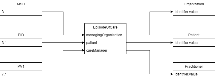 File:Hl7 to fhir episodeofcare.png
