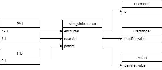 File:Hl7 to fhir allergy.png