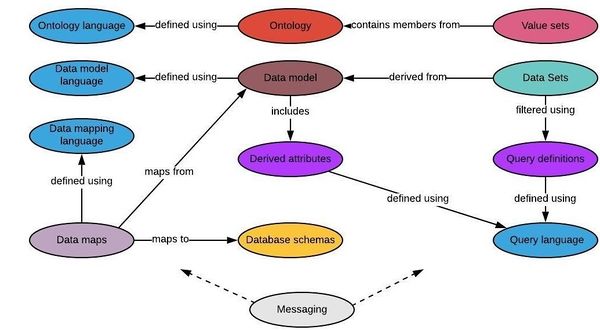 Information model components.jpeg