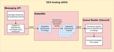 RabbitMQ DDS Hosting.jpg
