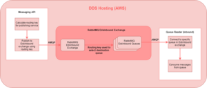 RabbitMQ DDS hosting1.png